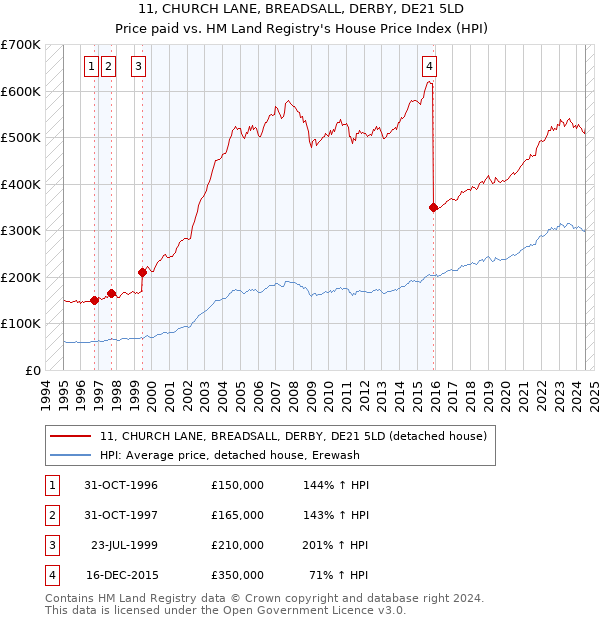 11, CHURCH LANE, BREADSALL, DERBY, DE21 5LD: Price paid vs HM Land Registry's House Price Index