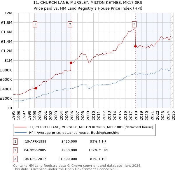 11, CHURCH LANE, MURSLEY, MILTON KEYNES, MK17 0RS: Price paid vs HM Land Registry's House Price Index