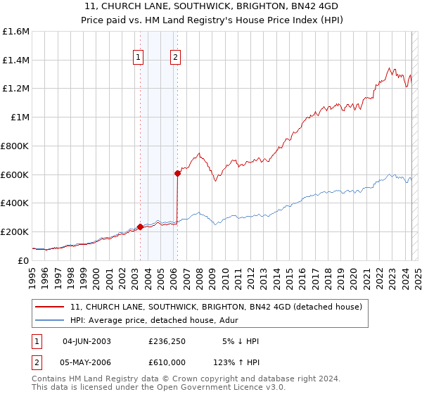 11, CHURCH LANE, SOUTHWICK, BRIGHTON, BN42 4GD: Price paid vs HM Land Registry's House Price Index