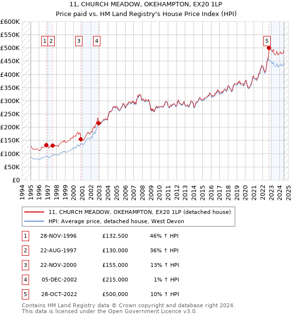 11, CHURCH MEADOW, OKEHAMPTON, EX20 1LP: Price paid vs HM Land Registry's House Price Index