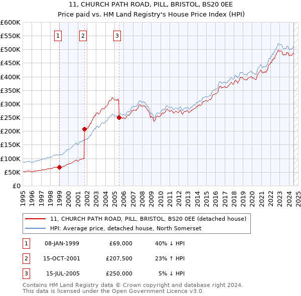 11, CHURCH PATH ROAD, PILL, BRISTOL, BS20 0EE: Price paid vs HM Land Registry's House Price Index