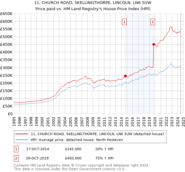 11, CHURCH ROAD, SKELLINGTHORPE, LINCOLN, LN6 5UW: Price paid vs HM Land Registry's House Price Index