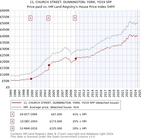 11, CHURCH STREET, DUNNINGTON, YORK, YO19 5PP: Price paid vs HM Land Registry's House Price Index