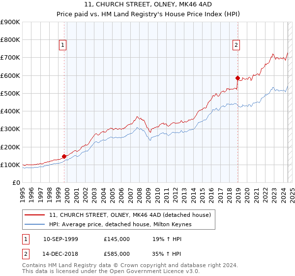 11, CHURCH STREET, OLNEY, MK46 4AD: Price paid vs HM Land Registry's House Price Index