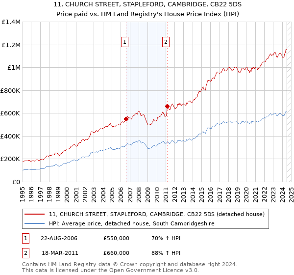 11, CHURCH STREET, STAPLEFORD, CAMBRIDGE, CB22 5DS: Price paid vs HM Land Registry's House Price Index