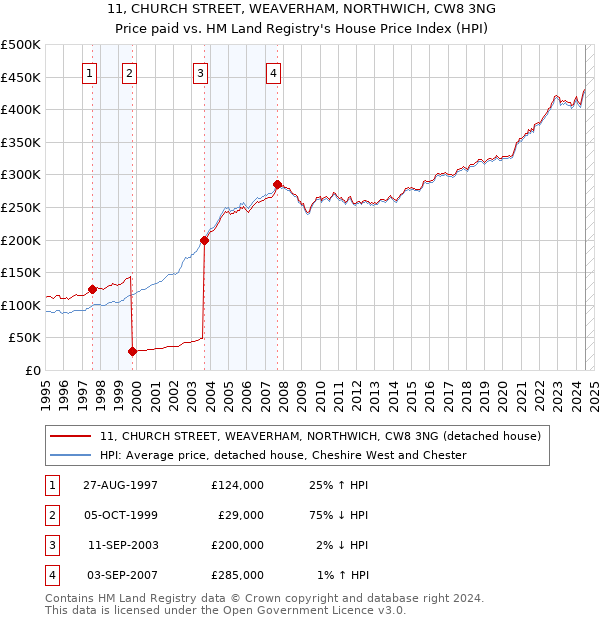 11, CHURCH STREET, WEAVERHAM, NORTHWICH, CW8 3NG: Price paid vs HM Land Registry's House Price Index