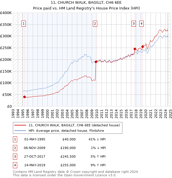 11, CHURCH WALK, BAGILLT, CH6 6EE: Price paid vs HM Land Registry's House Price Index