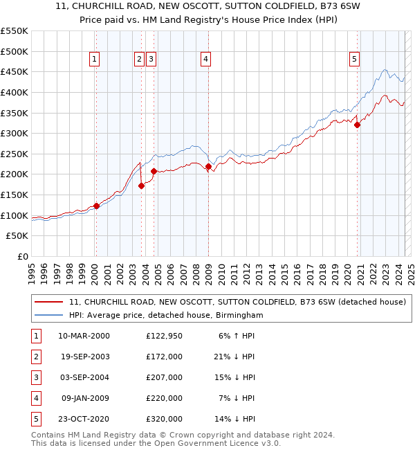 11, CHURCHILL ROAD, NEW OSCOTT, SUTTON COLDFIELD, B73 6SW: Price paid vs HM Land Registry's House Price Index