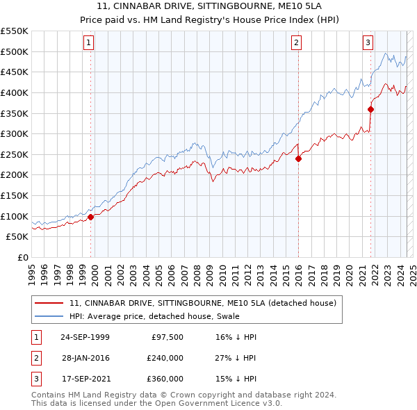 11, CINNABAR DRIVE, SITTINGBOURNE, ME10 5LA: Price paid vs HM Land Registry's House Price Index