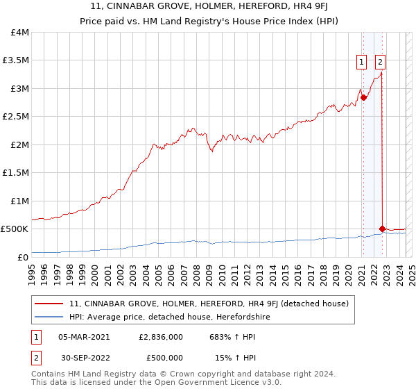 11, CINNABAR GROVE, HOLMER, HEREFORD, HR4 9FJ: Price paid vs HM Land Registry's House Price Index