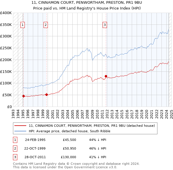 11, CINNAMON COURT, PENWORTHAM, PRESTON, PR1 9BU: Price paid vs HM Land Registry's House Price Index