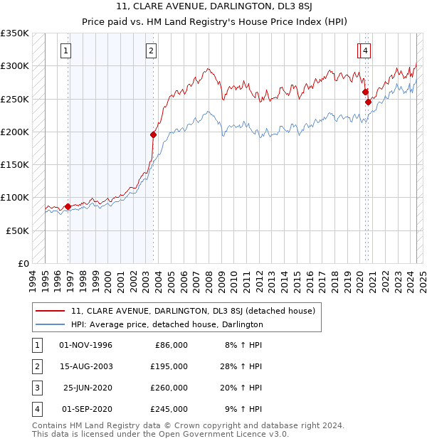 11, CLARE AVENUE, DARLINGTON, DL3 8SJ: Price paid vs HM Land Registry's House Price Index