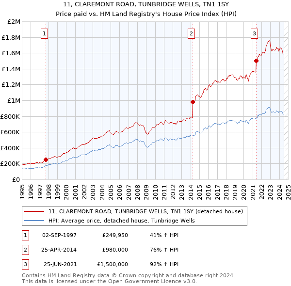 11, CLAREMONT ROAD, TUNBRIDGE WELLS, TN1 1SY: Price paid vs HM Land Registry's House Price Index