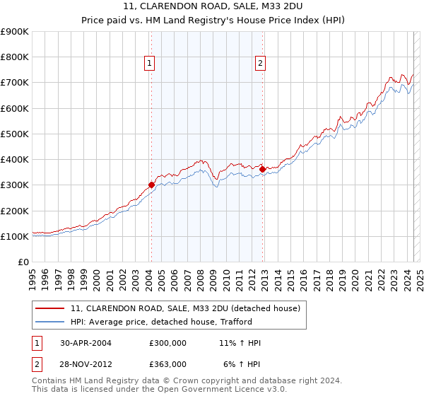 11, CLARENDON ROAD, SALE, M33 2DU: Price paid vs HM Land Registry's House Price Index