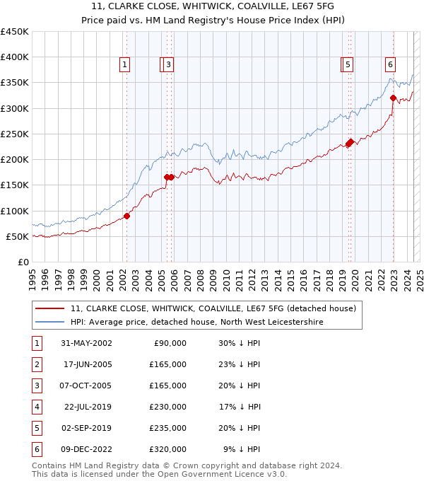 11, CLARKE CLOSE, WHITWICK, COALVILLE, LE67 5FG: Price paid vs HM Land Registry's House Price Index