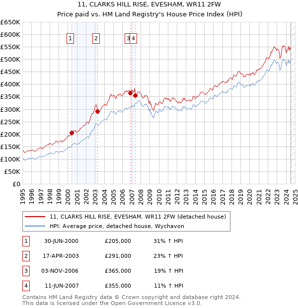 11, CLARKS HILL RISE, EVESHAM, WR11 2FW: Price paid vs HM Land Registry's House Price Index