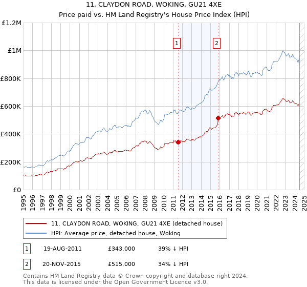 11, CLAYDON ROAD, WOKING, GU21 4XE: Price paid vs HM Land Registry's House Price Index