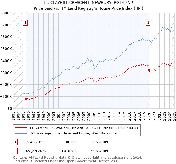 11, CLAYHILL CRESCENT, NEWBURY, RG14 2NP: Price paid vs HM Land Registry's House Price Index