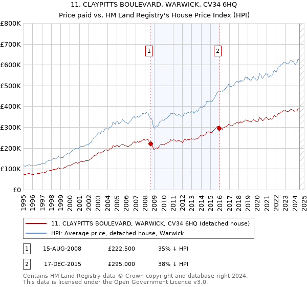 11, CLAYPITTS BOULEVARD, WARWICK, CV34 6HQ: Price paid vs HM Land Registry's House Price Index