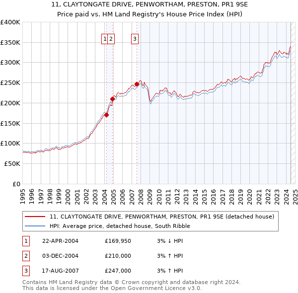 11, CLAYTONGATE DRIVE, PENWORTHAM, PRESTON, PR1 9SE: Price paid vs HM Land Registry's House Price Index