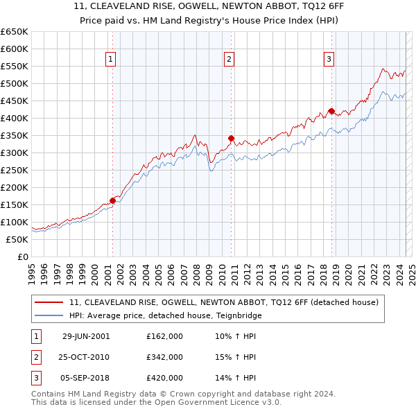 11, CLEAVELAND RISE, OGWELL, NEWTON ABBOT, TQ12 6FF: Price paid vs HM Land Registry's House Price Index