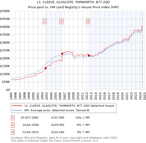 11, CLEEVE, GLASCOTE, TAMWORTH, B77 2QD: Price paid vs HM Land Registry's House Price Index