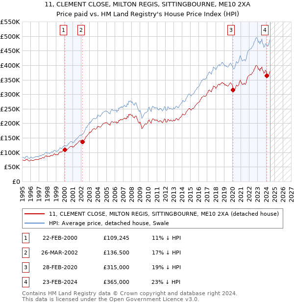 11, CLEMENT CLOSE, MILTON REGIS, SITTINGBOURNE, ME10 2XA: Price paid vs HM Land Registry's House Price Index