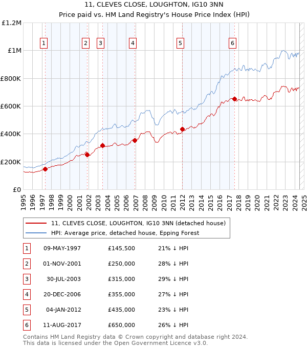 11, CLEVES CLOSE, LOUGHTON, IG10 3NN: Price paid vs HM Land Registry's House Price Index