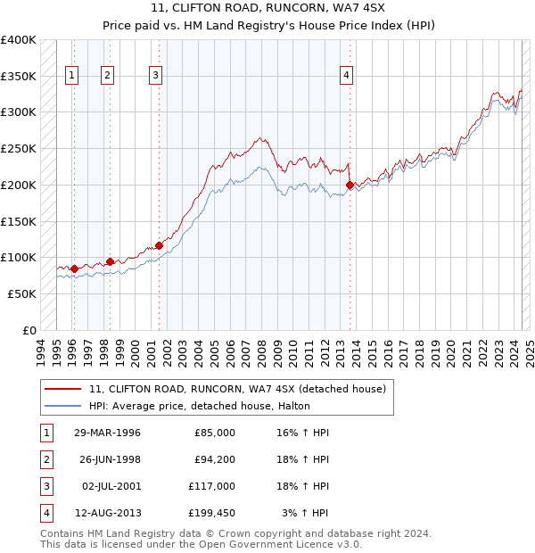 11, CLIFTON ROAD, RUNCORN, WA7 4SX: Price paid vs HM Land Registry's House Price Index