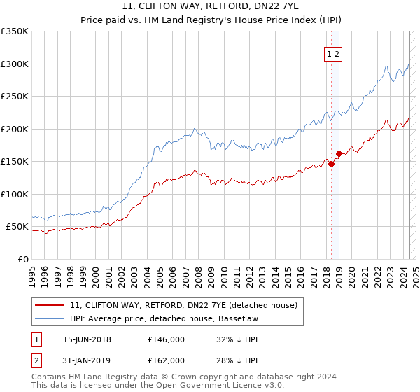 11, CLIFTON WAY, RETFORD, DN22 7YE: Price paid vs HM Land Registry's House Price Index