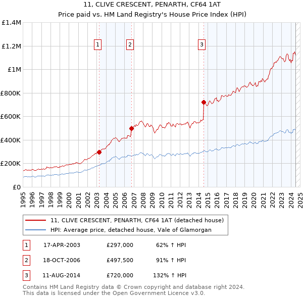 11, CLIVE CRESCENT, PENARTH, CF64 1AT: Price paid vs HM Land Registry's House Price Index