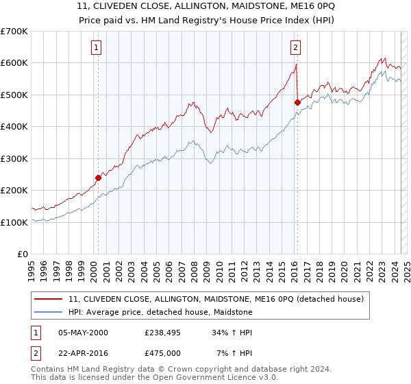 11, CLIVEDEN CLOSE, ALLINGTON, MAIDSTONE, ME16 0PQ: Price paid vs HM Land Registry's House Price Index