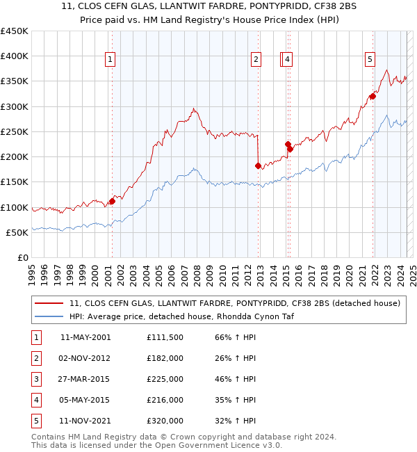 11, CLOS CEFN GLAS, LLANTWIT FARDRE, PONTYPRIDD, CF38 2BS: Price paid vs HM Land Registry's House Price Index