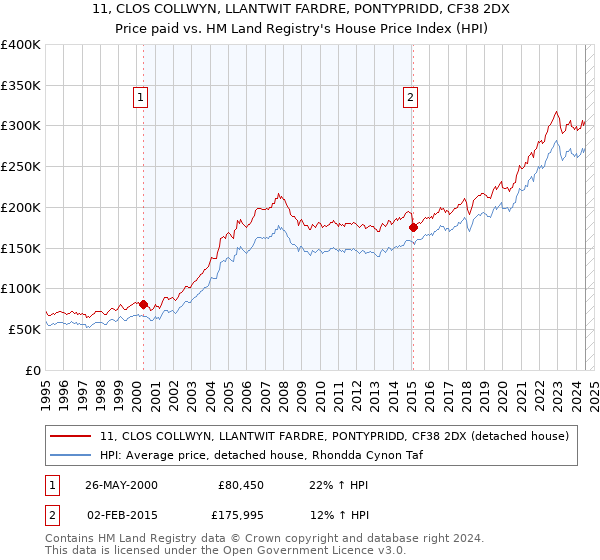 11, CLOS COLLWYN, LLANTWIT FARDRE, PONTYPRIDD, CF38 2DX: Price paid vs HM Land Registry's House Price Index