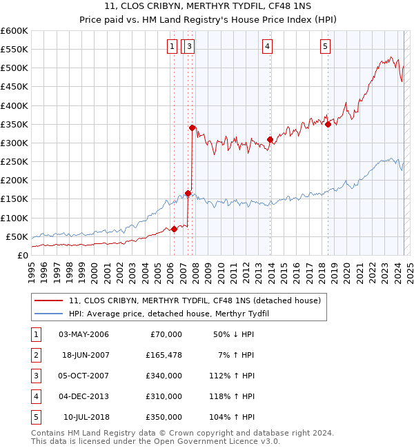 11, CLOS CRIBYN, MERTHYR TYDFIL, CF48 1NS: Price paid vs HM Land Registry's House Price Index