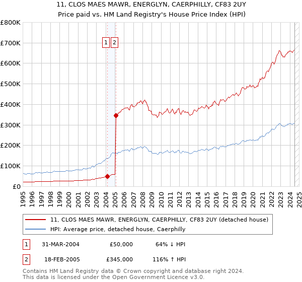 11, CLOS MAES MAWR, ENERGLYN, CAERPHILLY, CF83 2UY: Price paid vs HM Land Registry's House Price Index