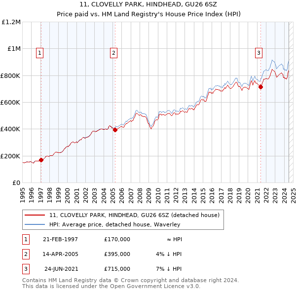 11, CLOVELLY PARK, HINDHEAD, GU26 6SZ: Price paid vs HM Land Registry's House Price Index