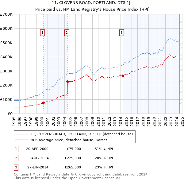 11, CLOVENS ROAD, PORTLAND, DT5 1JL: Price paid vs HM Land Registry's House Price Index