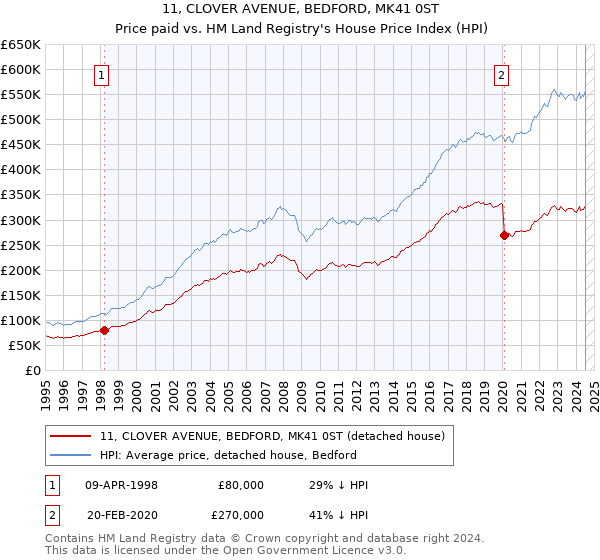 11, CLOVER AVENUE, BEDFORD, MK41 0ST: Price paid vs HM Land Registry's House Price Index