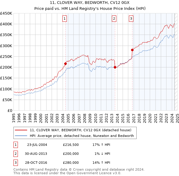 11, CLOVER WAY, BEDWORTH, CV12 0GX: Price paid vs HM Land Registry's House Price Index