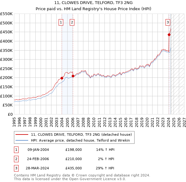 11, CLOWES DRIVE, TELFORD, TF3 2NG: Price paid vs HM Land Registry's House Price Index