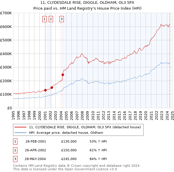 11, CLYDESDALE RISE, DIGGLE, OLDHAM, OL3 5PX: Price paid vs HM Land Registry's House Price Index