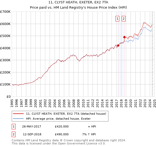 11, CLYST HEATH, EXETER, EX2 7TA: Price paid vs HM Land Registry's House Price Index