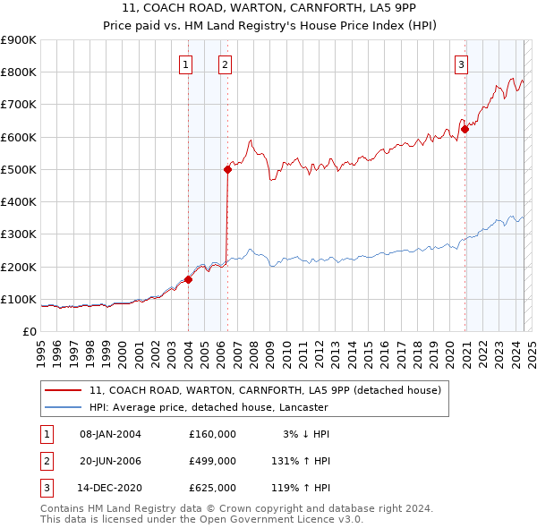 11, COACH ROAD, WARTON, CARNFORTH, LA5 9PP: Price paid vs HM Land Registry's House Price Index