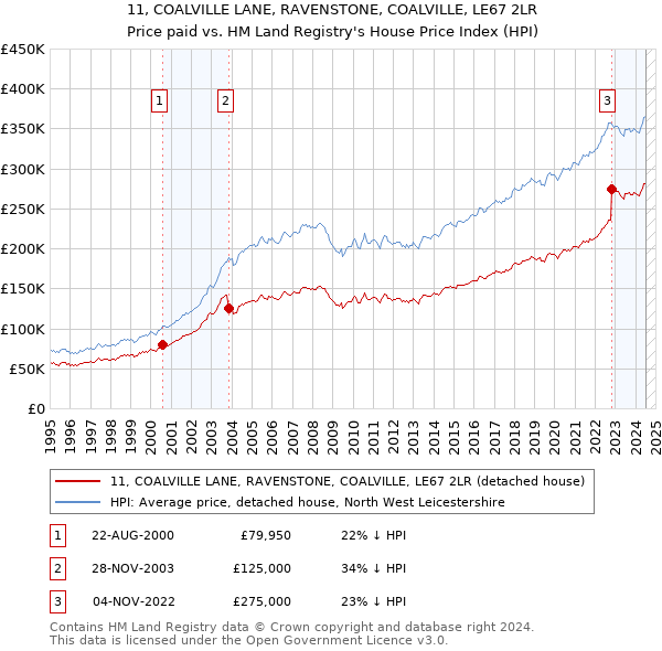 11, COALVILLE LANE, RAVENSTONE, COALVILLE, LE67 2LR: Price paid vs HM Land Registry's House Price Index