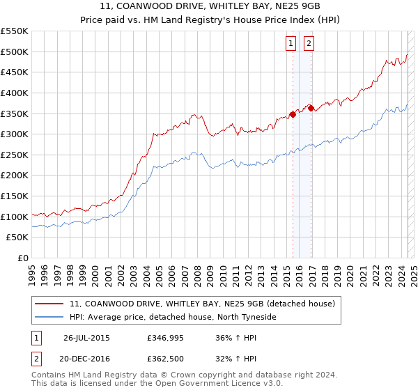 11, COANWOOD DRIVE, WHITLEY BAY, NE25 9GB: Price paid vs HM Land Registry's House Price Index