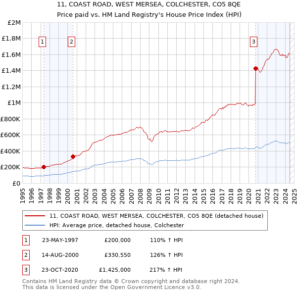 11, COAST ROAD, WEST MERSEA, COLCHESTER, CO5 8QE: Price paid vs HM Land Registry's House Price Index