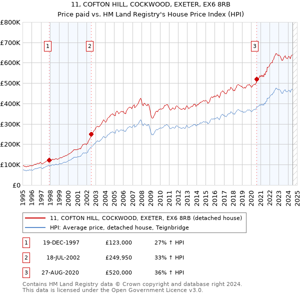 11, COFTON HILL, COCKWOOD, EXETER, EX6 8RB: Price paid vs HM Land Registry's House Price Index