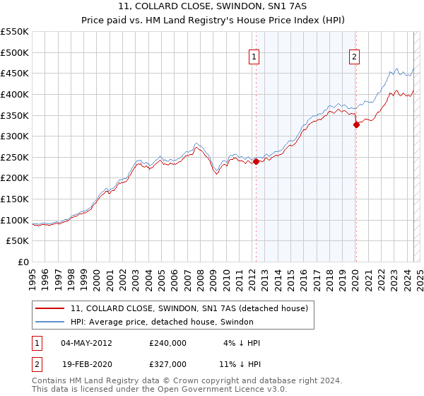 11, COLLARD CLOSE, SWINDON, SN1 7AS: Price paid vs HM Land Registry's House Price Index