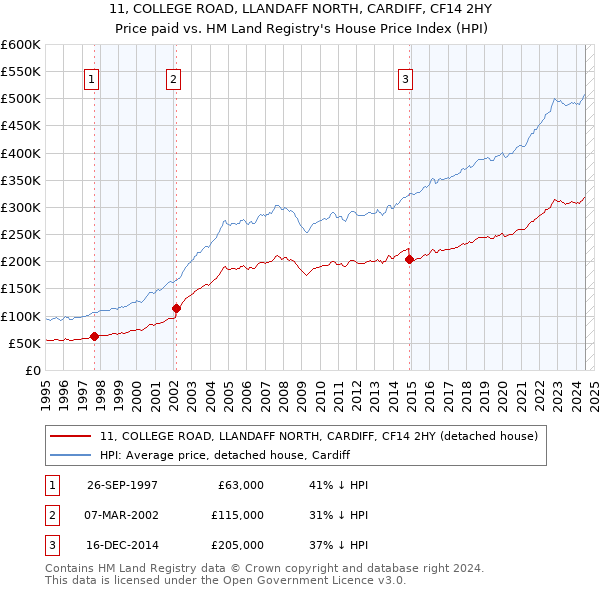 11, COLLEGE ROAD, LLANDAFF NORTH, CARDIFF, CF14 2HY: Price paid vs HM Land Registry's House Price Index